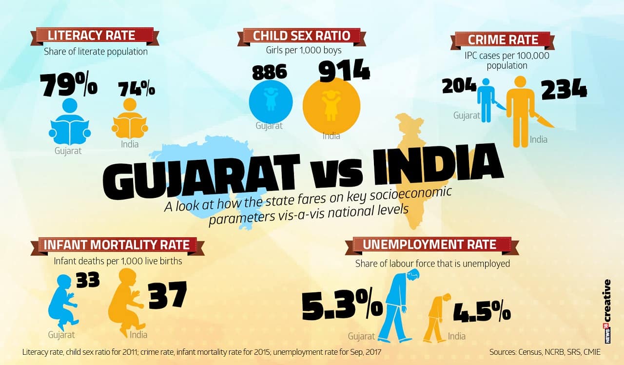 Gujarat vs India