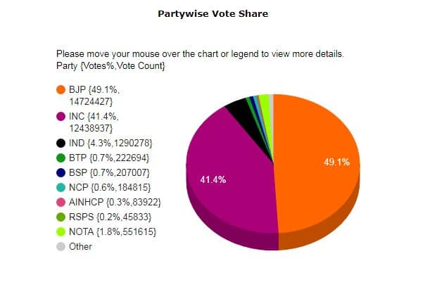 Partywise vote share 