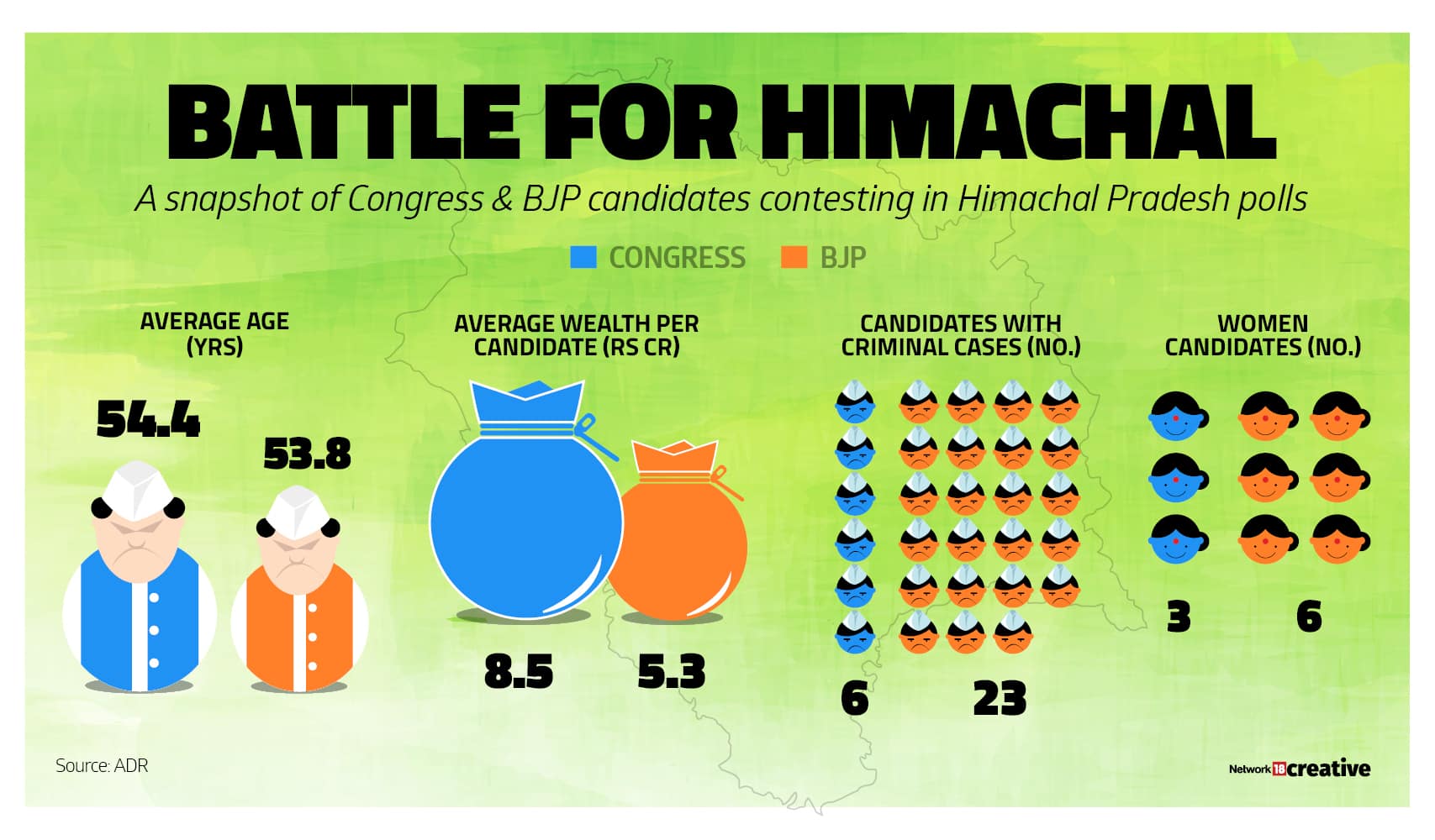 A snapshot of Congress and BJP candidates who contested in Himachal Pradesh polls