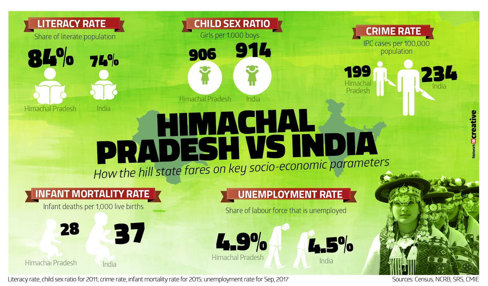 Himachal Pradesh vs India in numbers