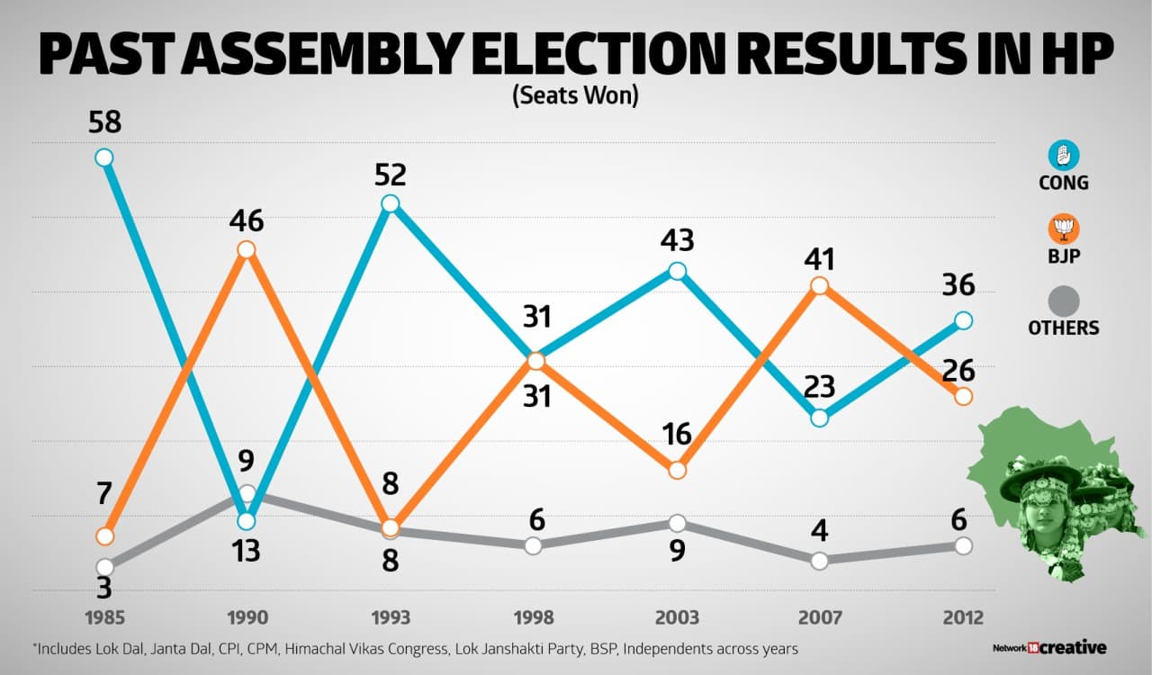 Himachal Pradesh Assembly Elections 2017 A look at the key numbers