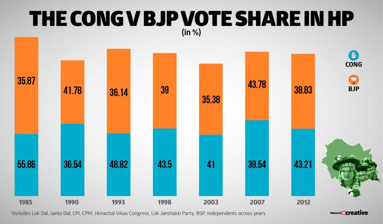 Himachal Pradesh Assembly Elections 2017 A look at the key numbers
