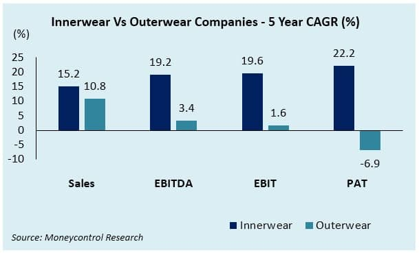 Innerwear Vs Outerwear: Who can deliver growth sustainably?