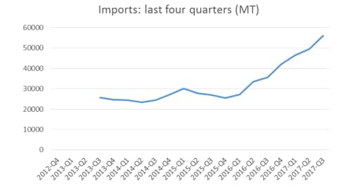 Imports