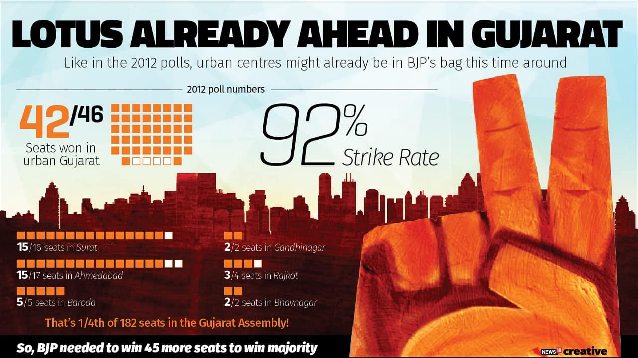Like in 2012 polls, urban centers might already be in BJP’s bag this time around.