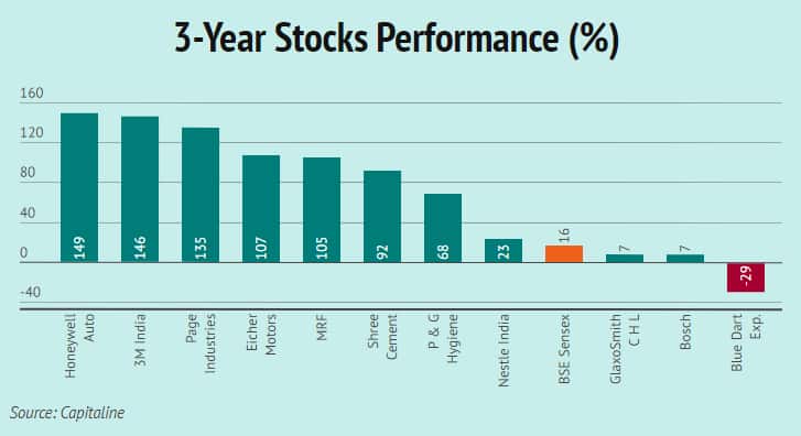 Most_expensivestockperformance01122017