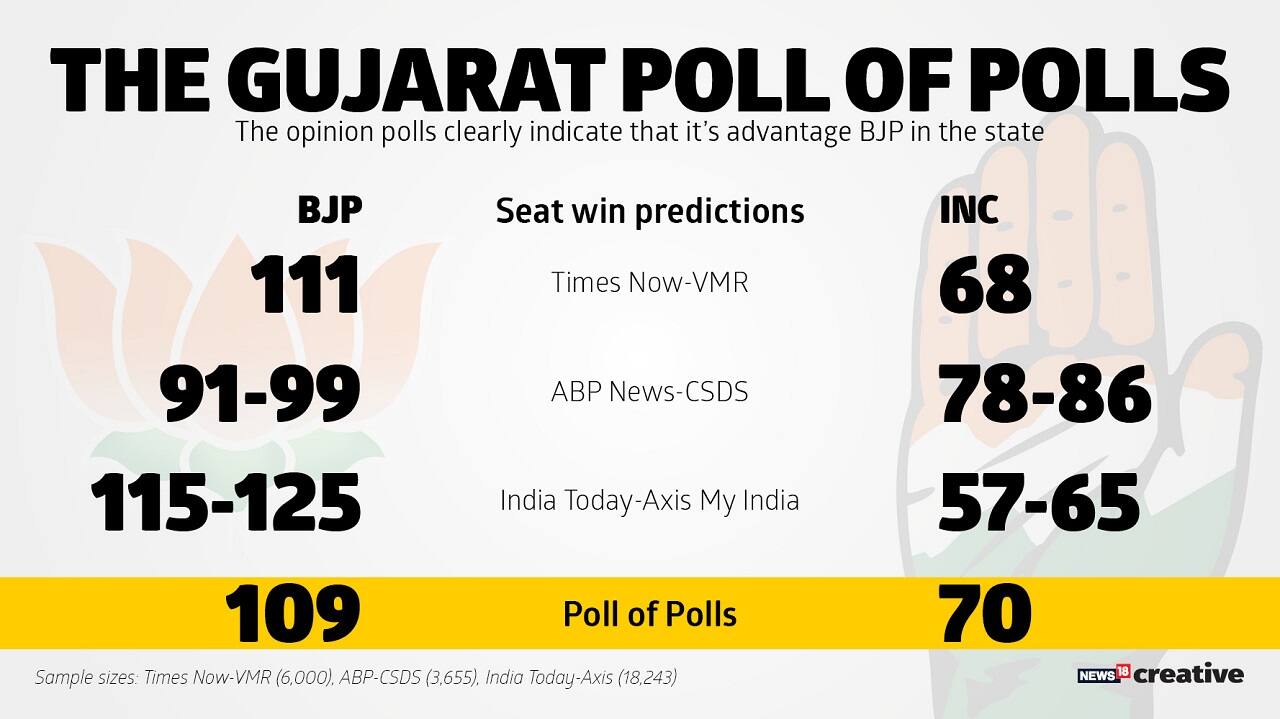 The Gujarat poll of polls
