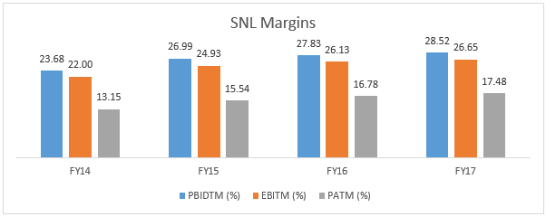 SNL Margin