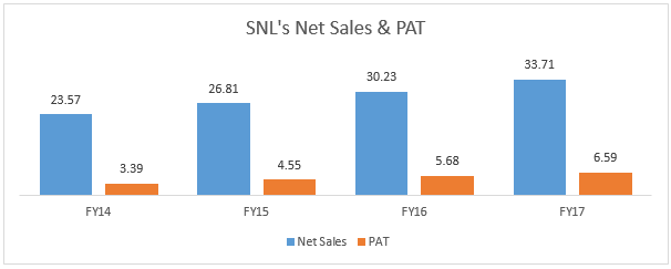 SNL Net Sales and PAT