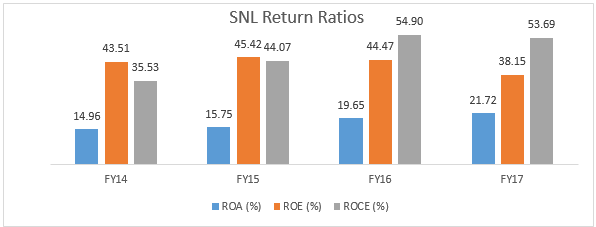 SNL Return ratios