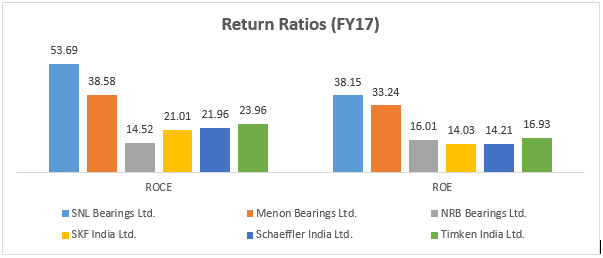SNL_Return ratio comparison
