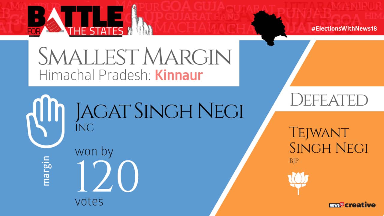 Smallest margin | Jagat Singh Negi of the Congress won by just 120 votes