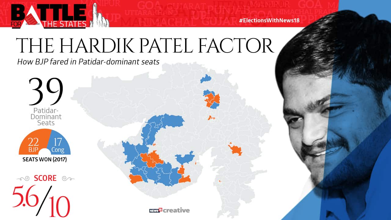 The Hardik Patel factor | How the BJP fared in Patidar-dominant seats