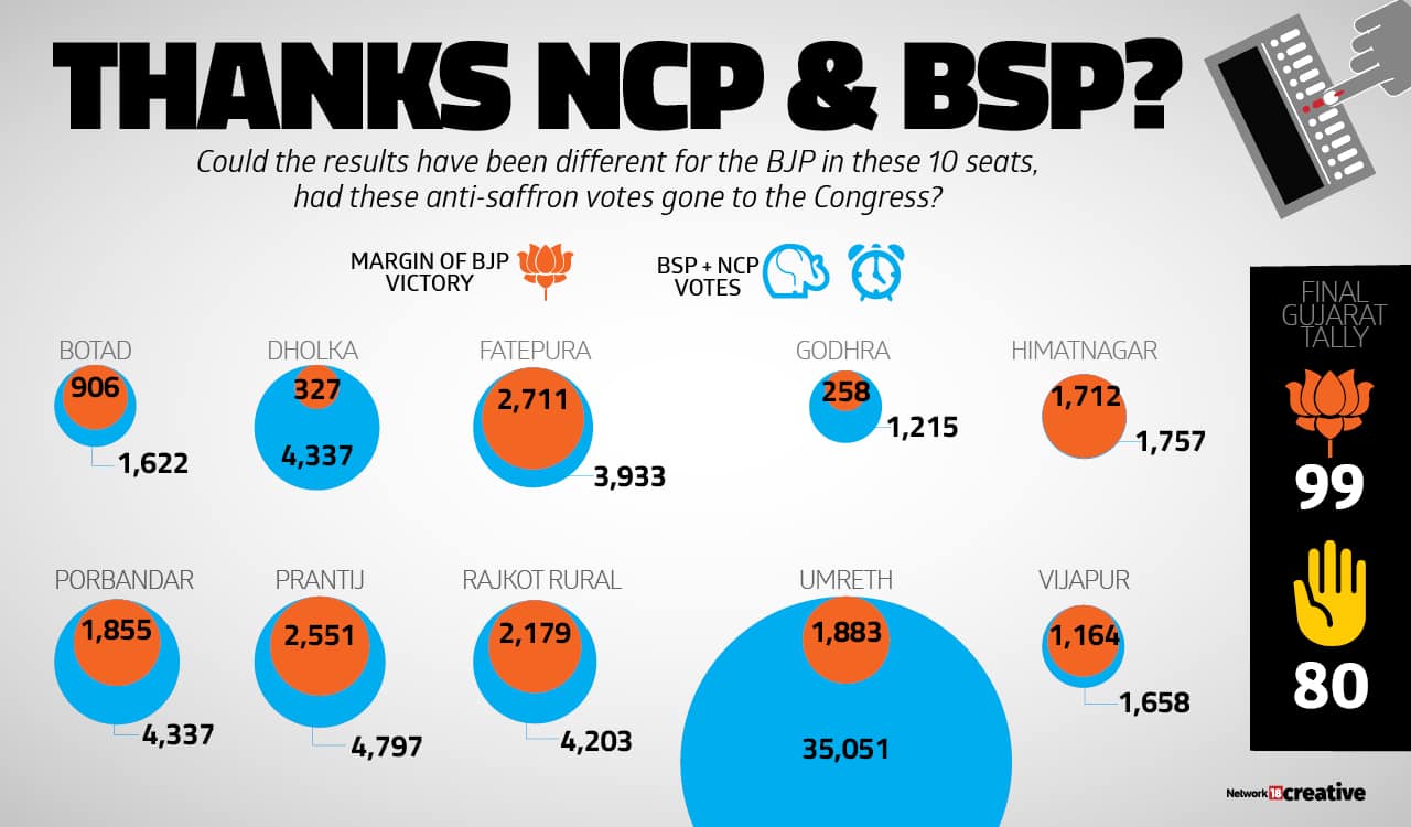  Could the results have been different for the BJP in these 10 seats, had these anti-saffron votes gone to the Congress?