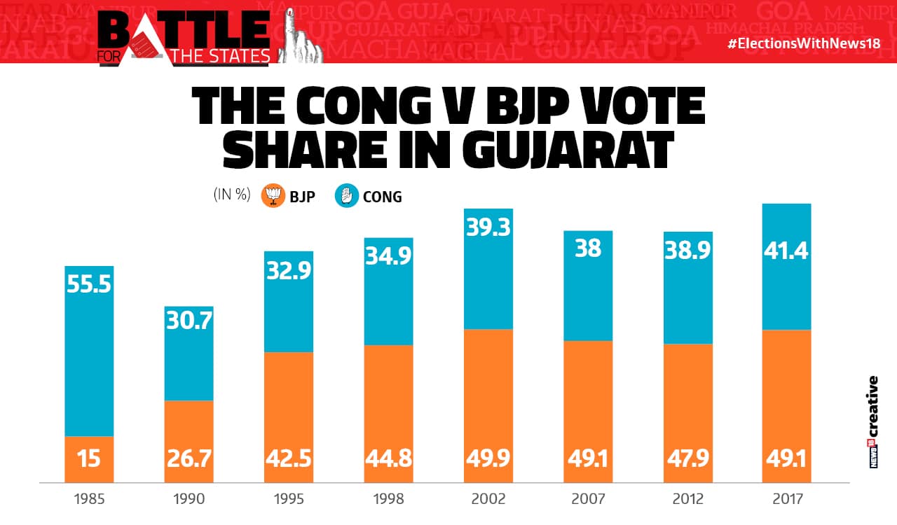 Congress vs BJP voteshare in Gujarat