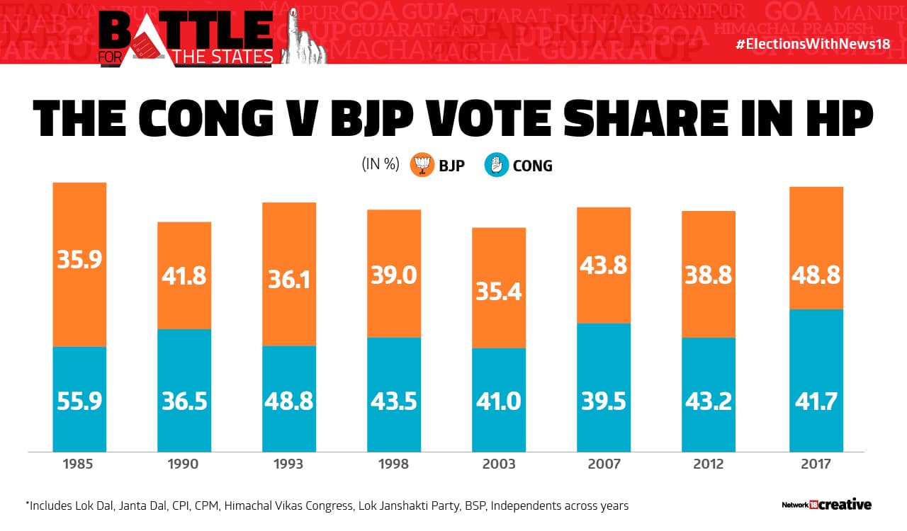 The Congress vs BJP voteshare in Himachal Pradesh