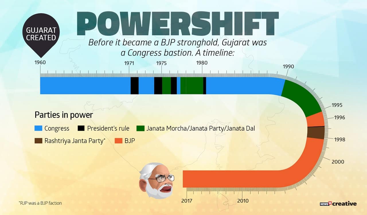 Before it became a BJP stronghold, Gujarat was a Congress bastion - A timeline