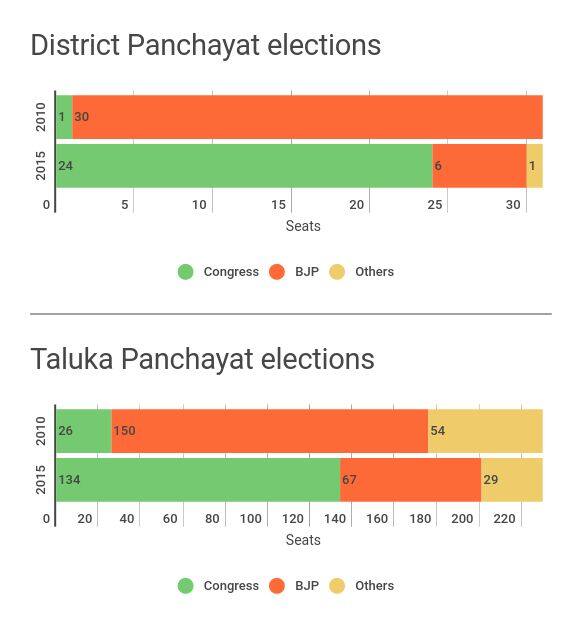 Congress gaining foothold in Gujarat, steadily increased vote share in ...