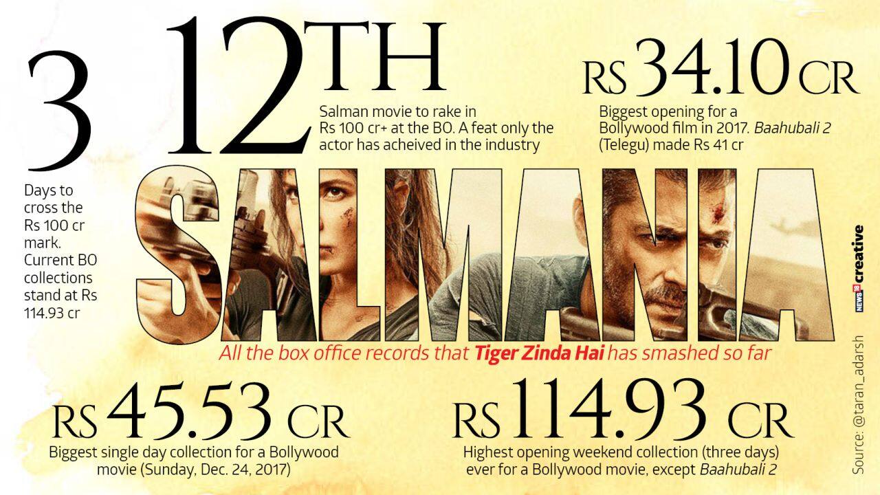 Tiger Zinda Hai roars at the box office in record-breaking end to 2017