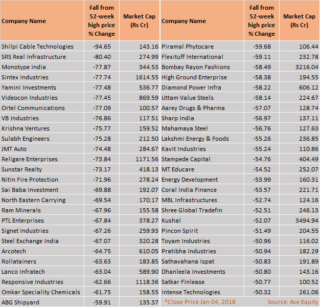 52-week high correction table