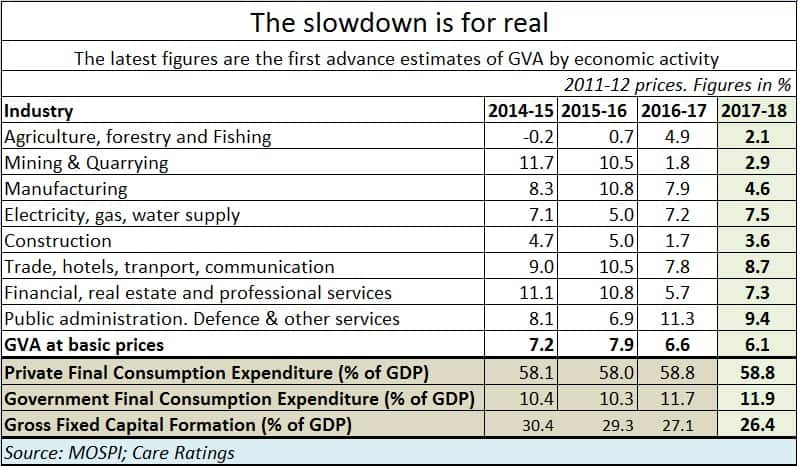 Agriculture Slowdown