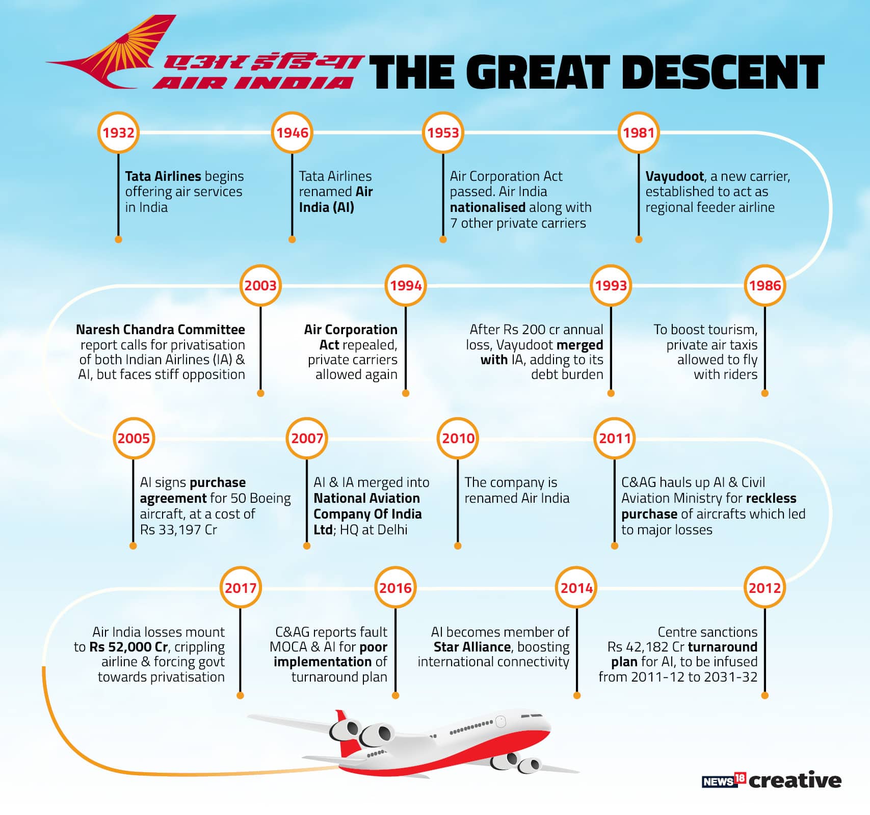 AirIndia_Timeline
