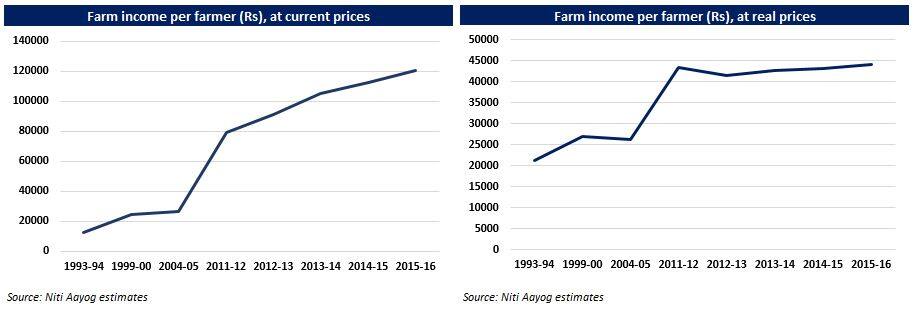 Farm Income trends
