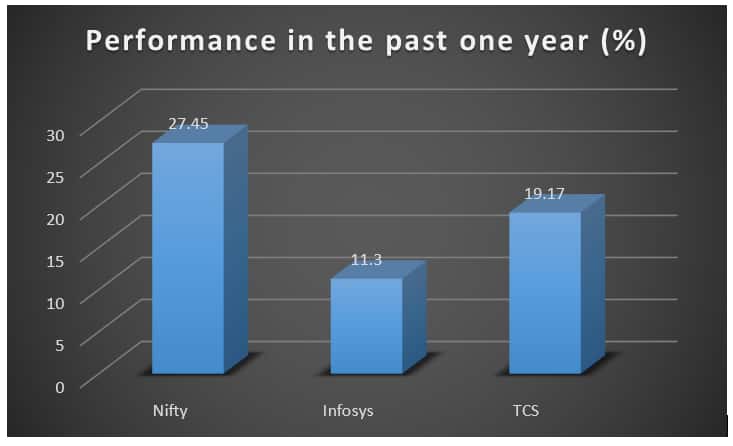 Performance