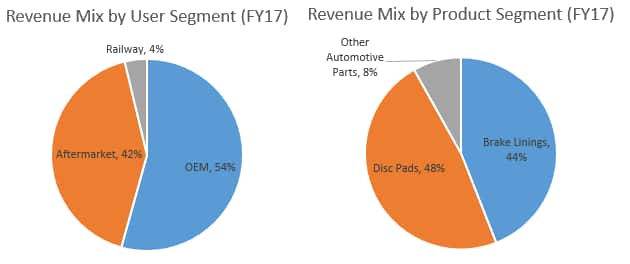 Rane_Revenue Segments