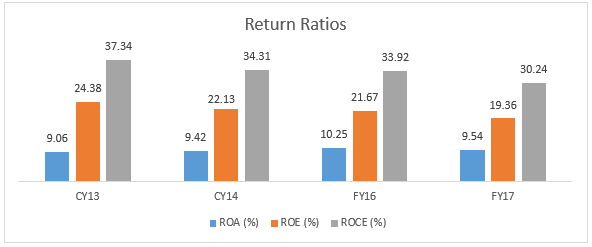 Return ratios