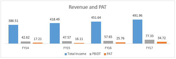 Revenue and PAT