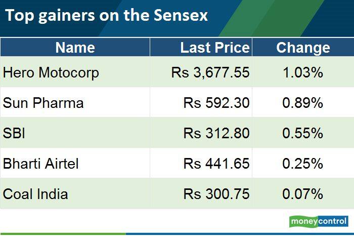 Sensex253
