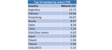 Top 10 markets YTD