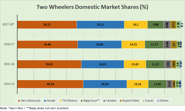 two wheeler market