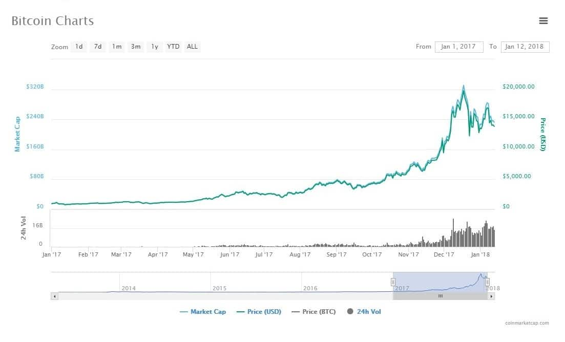 2017 december bitcoin price