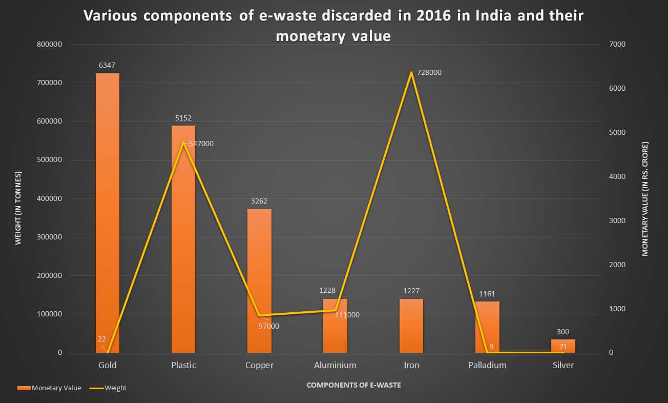 e-waste-components-2016-value-1