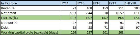 financials