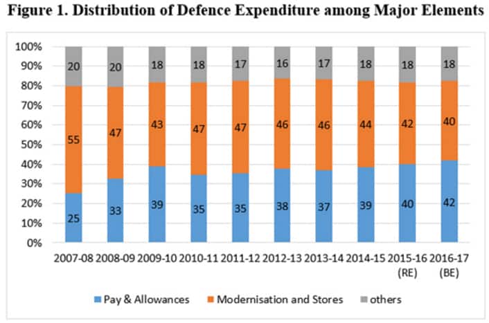 Source: Institute of Defence Studies and Analyses.
