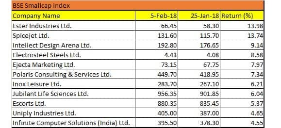 Sensex crashes 2,000 points but these 10 stocks rose up to 13%; do you ...