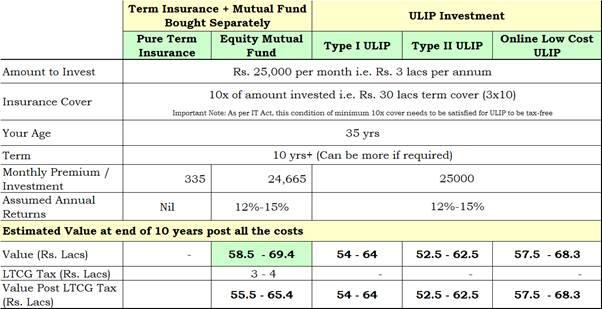 Managing Money with Moneycontrol: Tax or no tax, MFs score over ULIPs