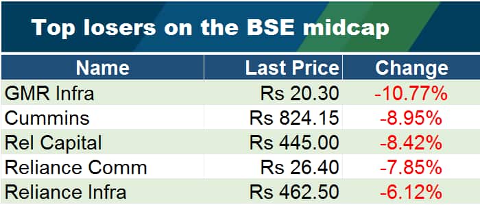 Top losers on the BSE midcap
