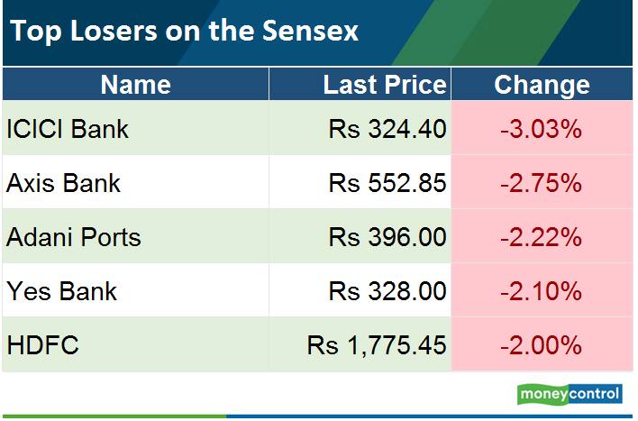 Top losers on the Sensex at 1130
