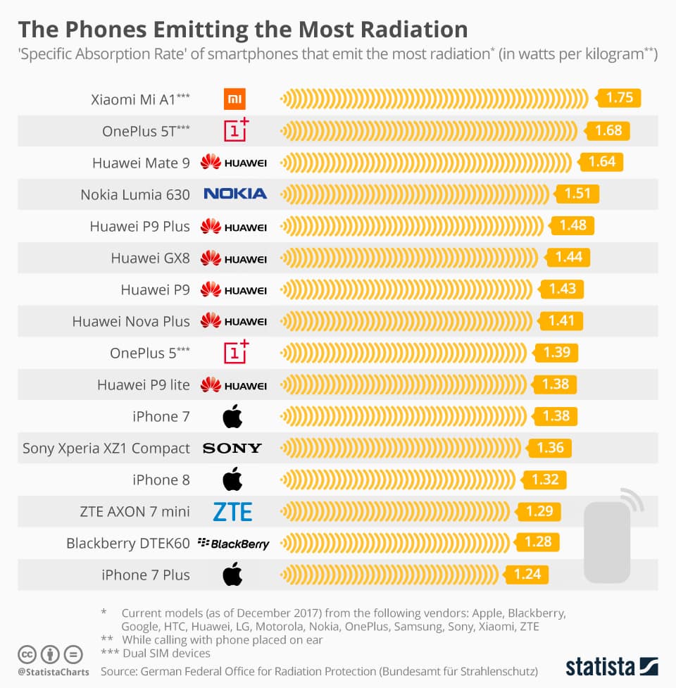 chartoftheday_12797_the_phones_emitting_the_most_radiation_n