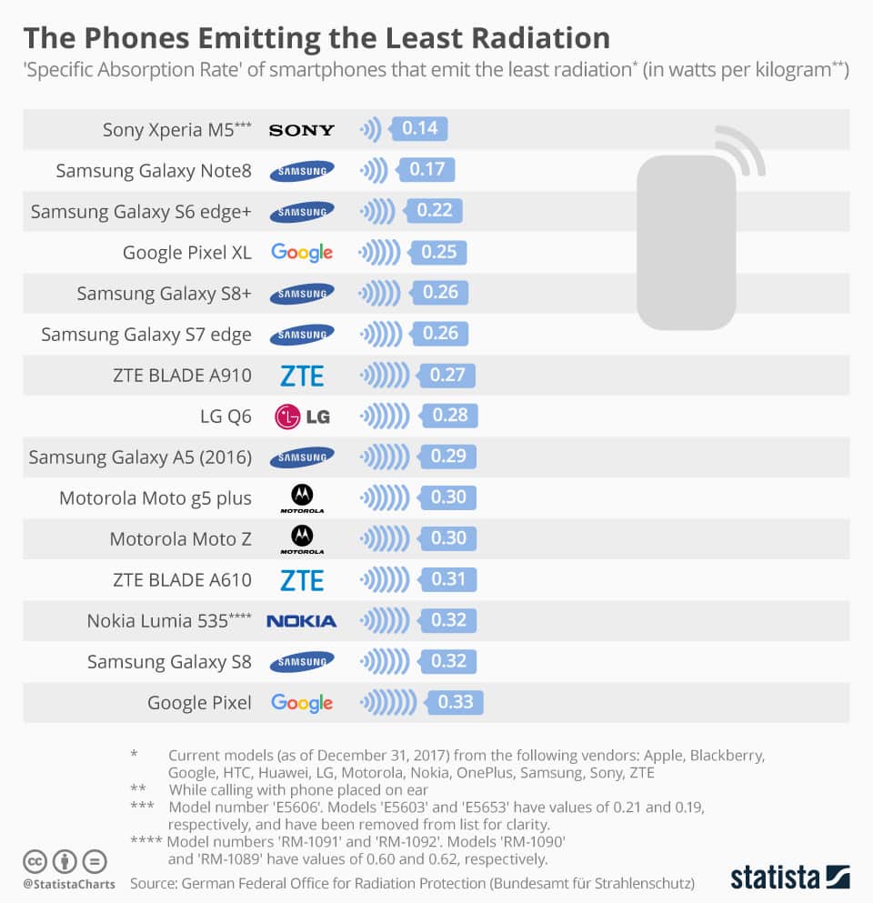 chartoftheday_12841_the_phones_emitting_the_least_radiation_n