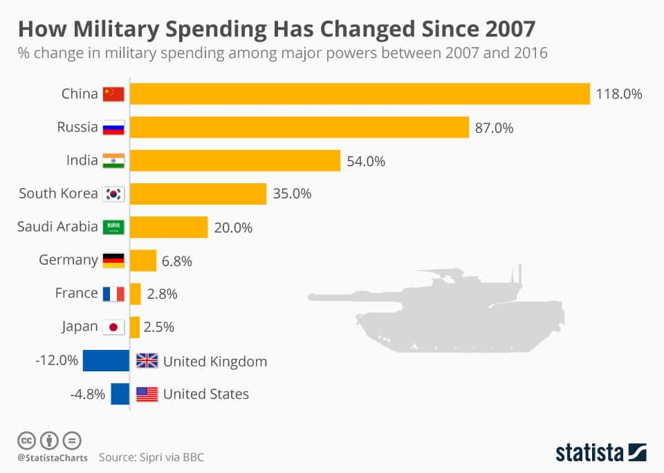 Source: Statista/Sipri via BBC.