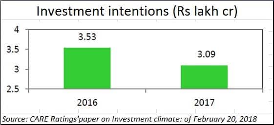 investment intentions