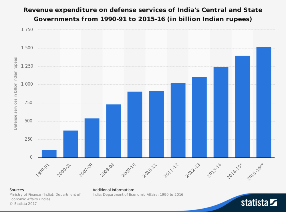 Source: Statista