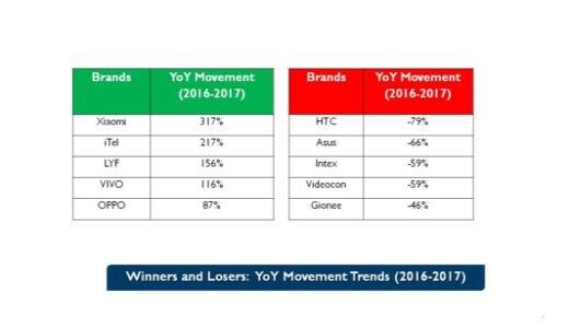 winners and losers https://cmrindia.com/india-mobile-handset-market-touches-historic-high-4q-2017/