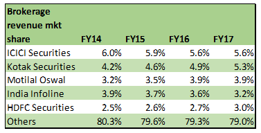 ICICI Securities: Strong beneficiary of financial savings trend but ...