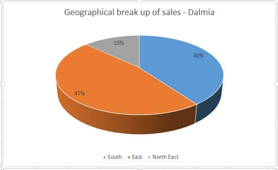 Dalmia